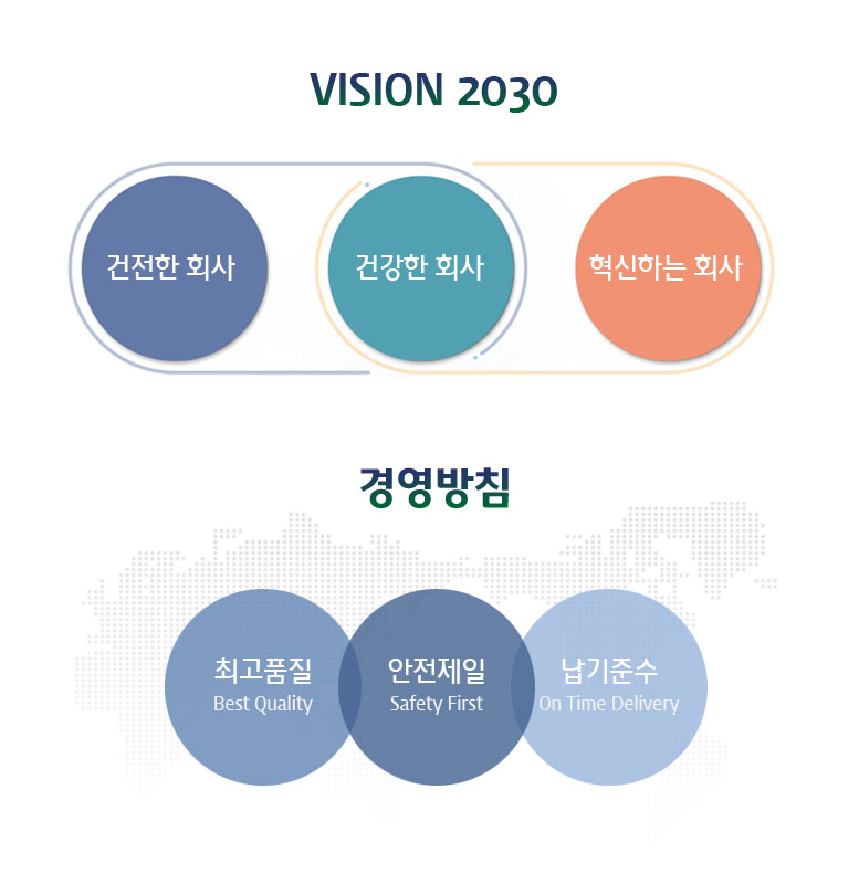 VISION 2030은 건전한 회사, 건강한 회사, 혁신하는 회사 경영방침은 안전제일, 최고품질, 납기준수입니다.